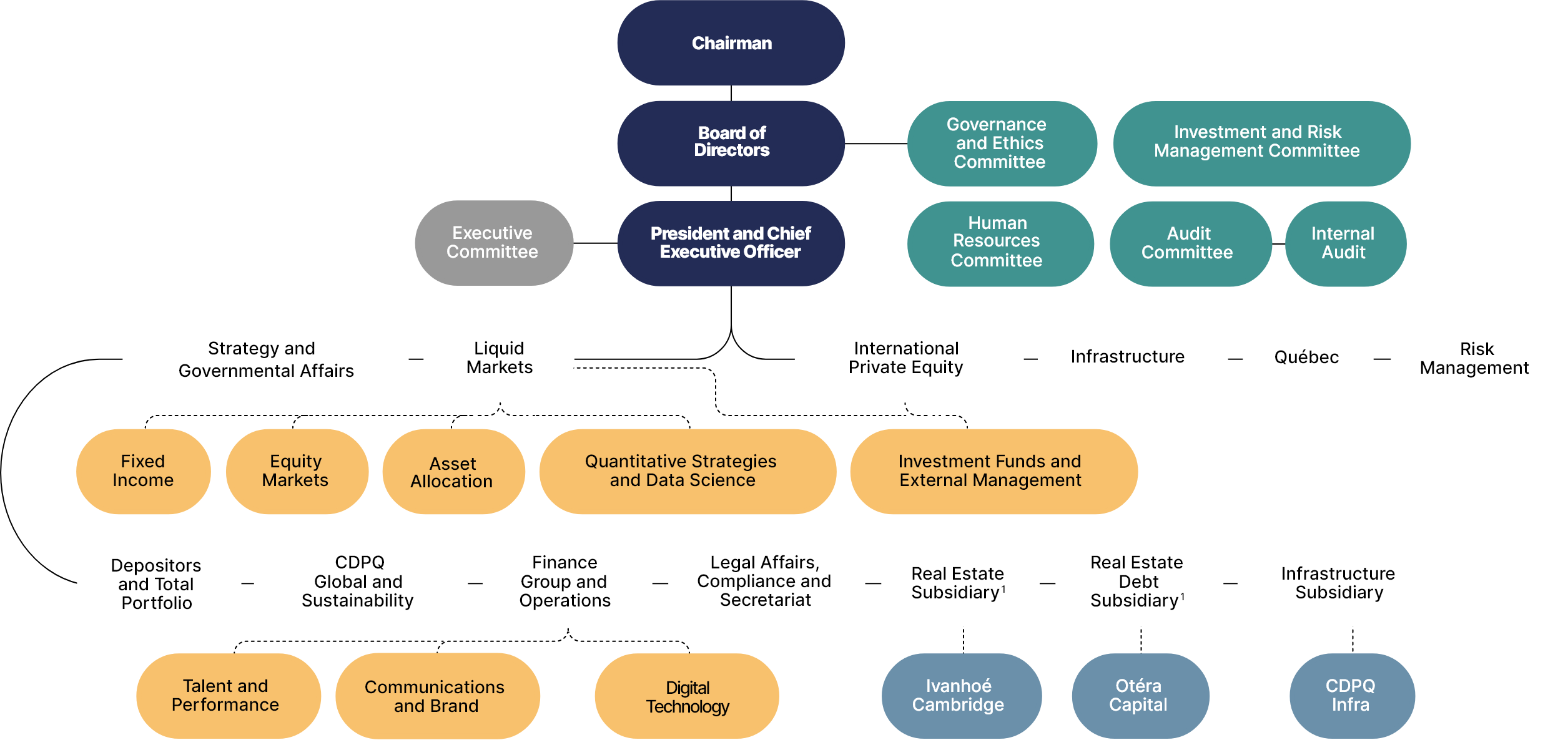 This organizational chart shows the different levels of CDPQ’s organizational structure as at December 31, 2023, which include:
•	The Chairman of the Board
•	The Board of Directors and its various committees
•	The President and Chief Executive Officer and Executive Committee
•	The various business units, both investment and general services
•	The three specialized subsidiaries
Note that on January 24, 2024, CDPQ announced the integration of the activities of its subsidiaries, Ivanhoé Cambridge and Otéra Capital, in a process that began at the end of January 2024 and will take 18 to 24 months.