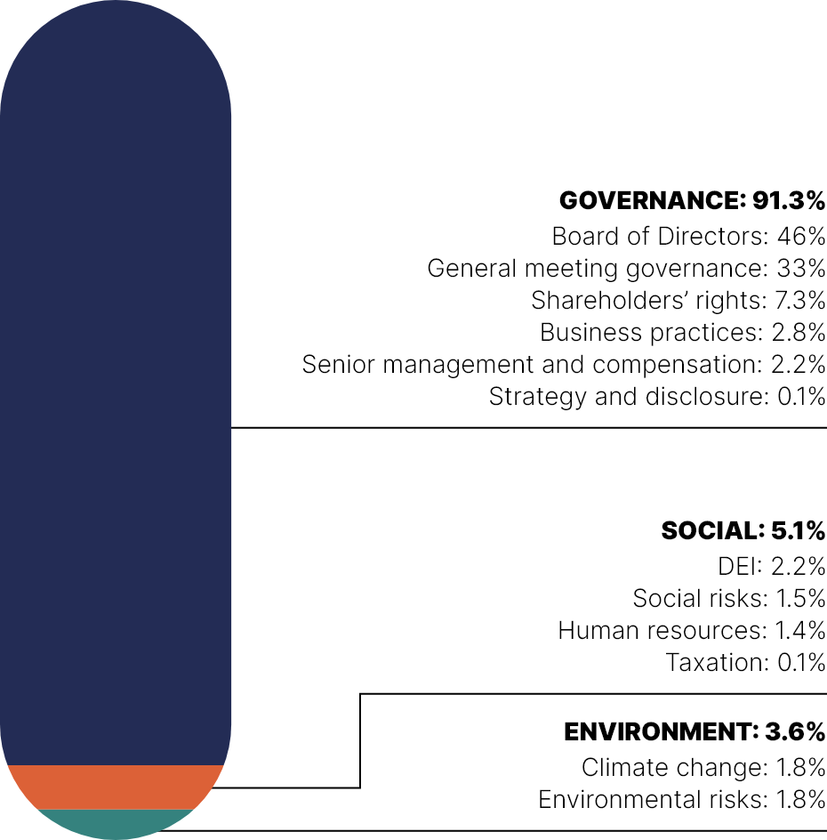 This stacked bar chart show the topics of shareholder proposals which break down as follows in 2020:
•	Governance: 91.3%
•	Social: 5.1%
•	Environment: 3.6%
