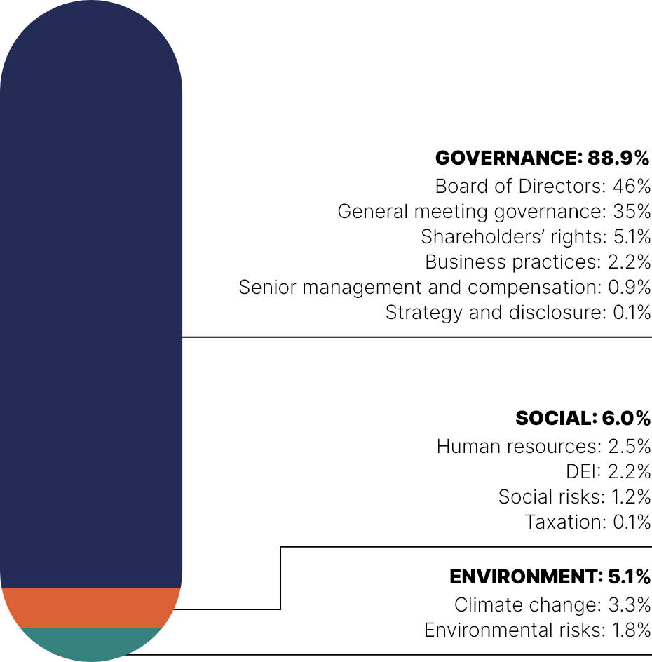 This stacked bar chart show the topics of shareholder proposals which break down as follows in 2021:
•	Governance: 88.9%
•	Social: 6.0%
•	Environment: 5.1%