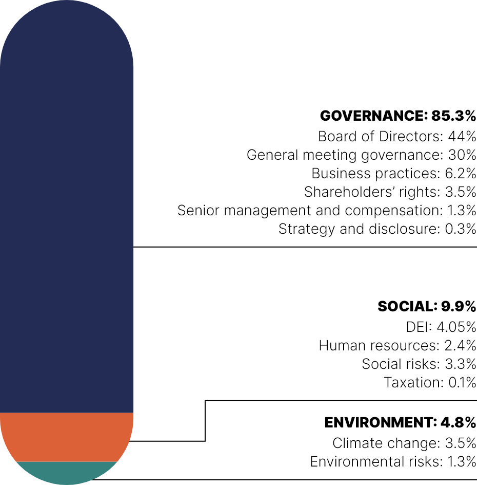 This stacked bar chart show the topics of shareholder proposals which break down as follows in 2022:
•	Governance: 85.3%
•	Social: 9.9%
•	Environment: 4.8%