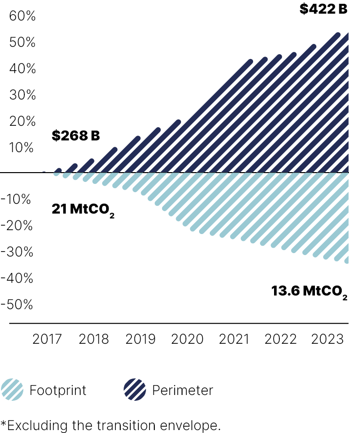 This chart shows the change in the absolute portfolio footprint within the calculation perimeter from 2017 to 2023.

We note that:
•	The calculation perimeter went from $268 billion in 2017 to $422 billion in 2023
•	The absolute portfolio footprint went from 21 millions of CO2-equivalent tons in 2017 to 13.6 millions of CO2-equivalent tons in 2023.