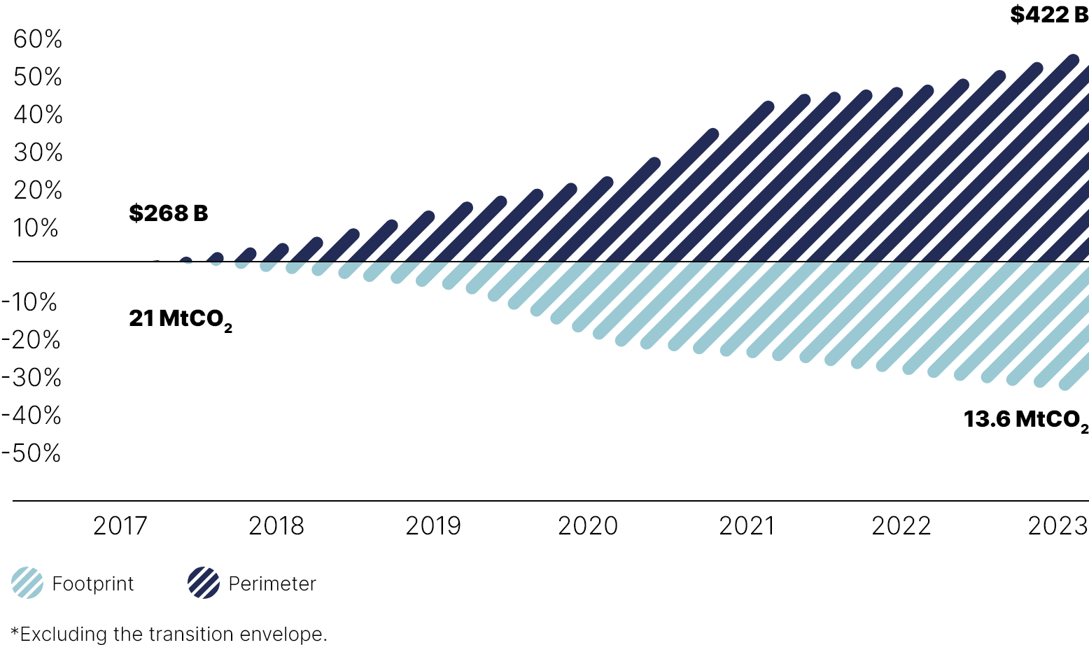 This chart shows the change in the absolute portfolio footprint within the calculation perimeter from 2017 to 2023.

We note that:
•	The calculation perimeter went from $268 billion in 2017 to $422 billion in 2023
•	The absolute portfolio footprint went from 21 millions of CO2-equivalent tons in 2017 to 13.6 millions of CO2-equivalent tons in 2023.