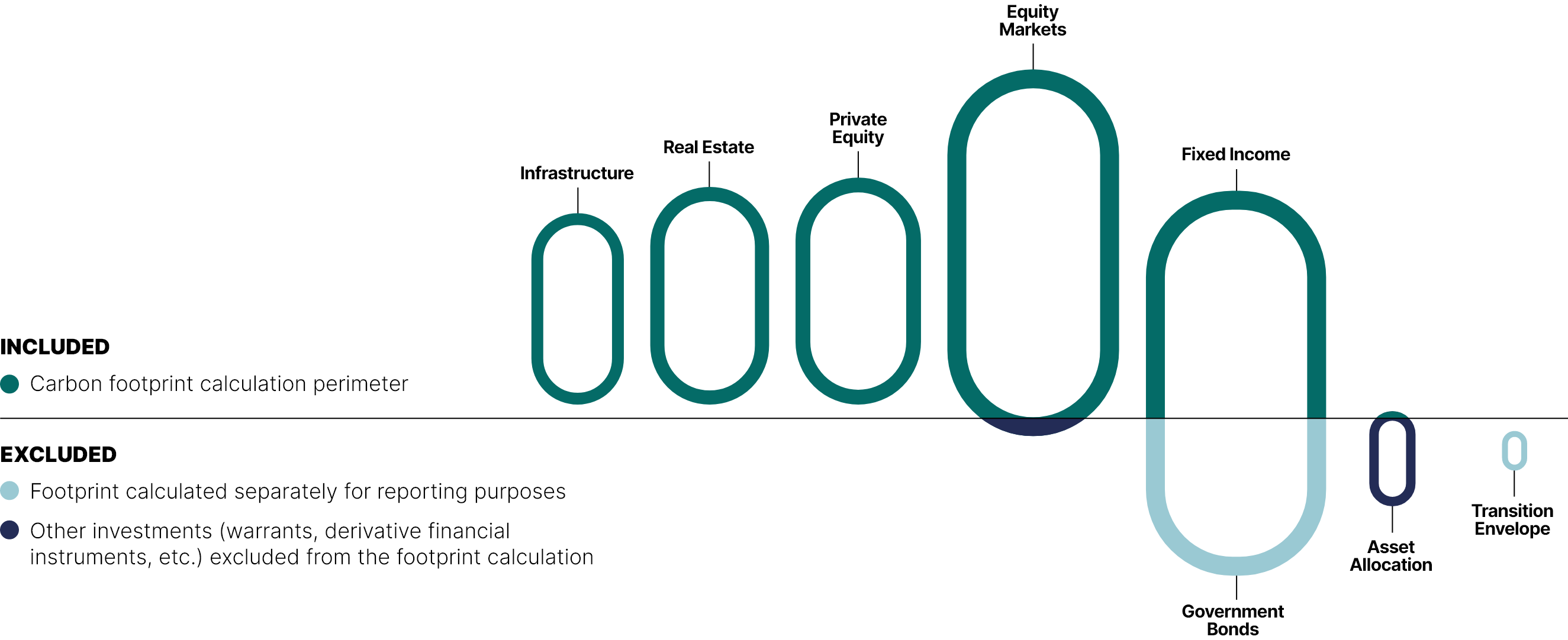 This figure made up of side-by-side boxes details the elements included in the carbon footprint calculation, the excluded elements and the elements calculated separately.

We note that:
•	Infrastructure, Real Estate, Private Equity and part of Equity Markets and Fixed Income are included in the footprint calculation
•	Other Investments, including cash, warrants, derivative financial instruments and securities purchased under resale agreements are excluded from the footprint calculation
•	Government bonds are calculated separately, as is the footprint for investments in the transition envelope