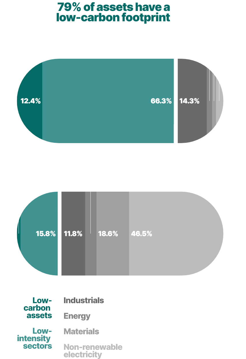 This stacked bar chart has two horizontal bars showing the portfolio’s composition in 2023. One bar shows information in dollars invested and the other shows the information in terms of the carbon emissions.

We note that:
•	Low-carbon assets and low-intensity sectors represent 79% of the portfolio’s value, but only account for 21% of the total carbon footprint
•	The energy, industrials, materials and non-renewable electricity sectors represent 21% of the portfolio’s value, but contribute 82% of the total carbon footprint.