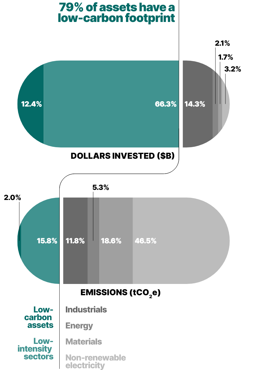 This stacked bar chart has two horizontal bars showing the portfolio’s composition in 2023. One bar shows information in dollars invested and the other shows the information in terms of the carbon emissions.

We note that:
•	Low-carbon assets and low-intensity sectors represent 79% of the portfolio’s value, but only account for 21% of the total carbon footprint
•	The energy, industrials, materials and non-renewable electricity sectors represent 21% of the portfolio’s value, but contribute 82% of the total carbon footprint.