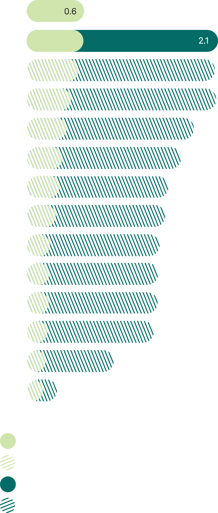 This bar chart shows the projected change in the transition envelope footprint from 2022 to 2035. 

It also shows the projections for reducing emissions 31% by 2030 and 85% by 2035 by companies included in the transition envelope.