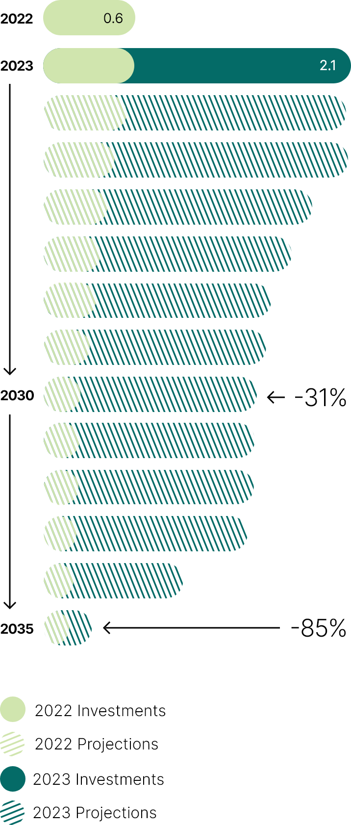 This bar chart shows the projected change in the transition envelope footprint from 2022 to 2035. 

It also shows the projections for reducing emissions 31% by 2030 and 85% by 2035 by companies included in the transition envelope.