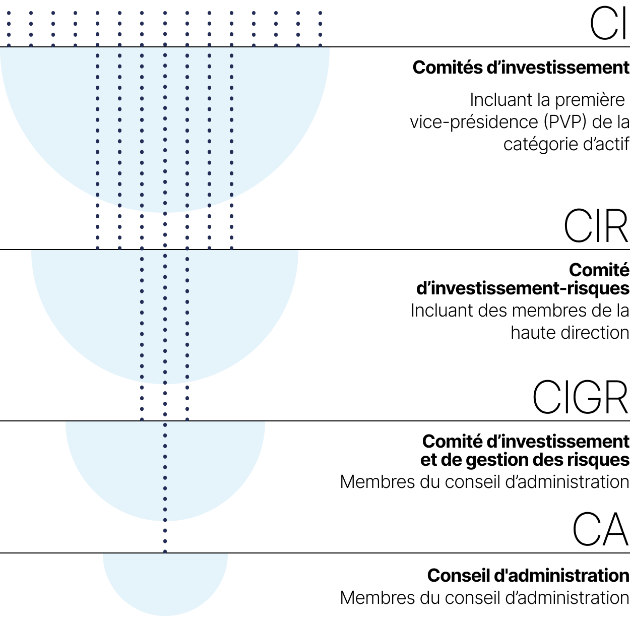 Cette figure en quatre demi-cercles superposés présente par ordre hiérarchique inversé les différents comités d’investissement de la CDPQ, soit&nbsp;:
•le comité d’investissement, incluant la première vice-présidence (PVP) de la catégorie d’actif; 
•le comité d’investissement-risques, incluant des membres de la haute direction;
•le comité d’investissement et de gestion des risques, composé de membres du conseil d’administration;
•le conseil d’administration, composé de membres du conseil.