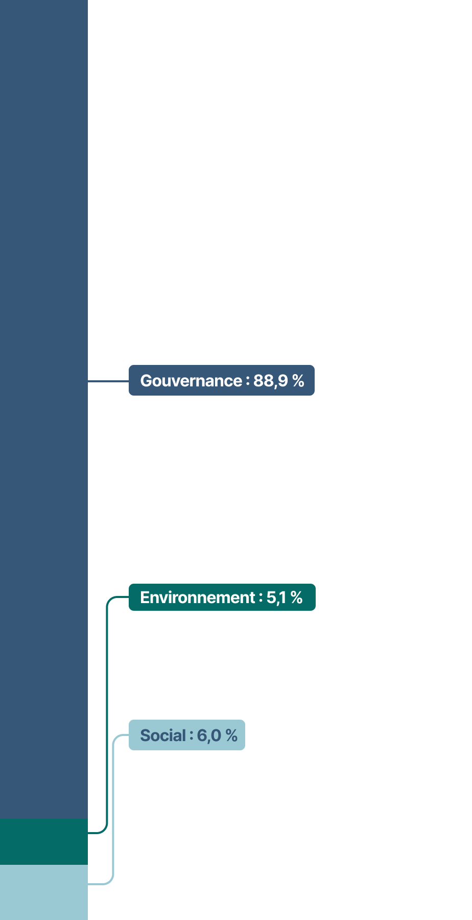 Cet histogramme empilé présente les thématiques des propositions d’actionnaires, qui se répartissent comme suit en 2021&nbsp;:
•	Gouvernance&nbsp;: 88,9 %
•	Social&nbsp;: 6,0 %
•	Environnement&nbsp;: 5,1 %