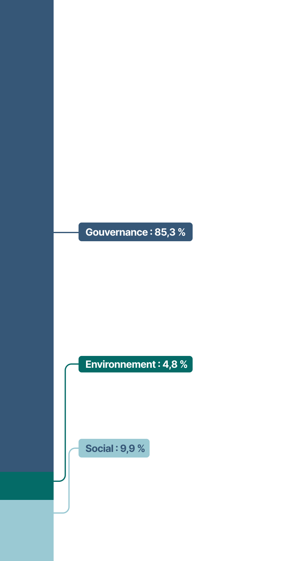 Cet histogramme empilé présente les thématiques des propositions d’actionnaires, qui se répartissent comme suit en 2022&nbsp;:
•	Gouvernance&nbsp;: 85,3 %
•	Social&nbsp;: 9,9 %
•	Environnement&nbsp;: 4,8 %