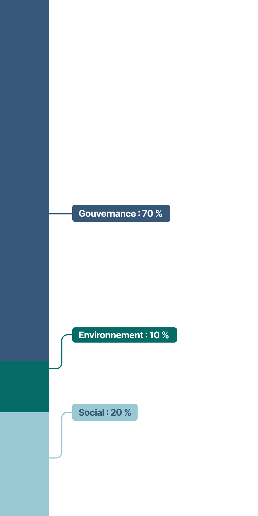 Cet histogramme empilé présente les thématiques des propositions d’actionnaires, qui se répartissent comme suit en 2023&nbsp;:
•	Gouvernance&nbsp;: 70 %
•	Social&nbsp;: 20 %
•	Environnement&nbsp;: 10 %