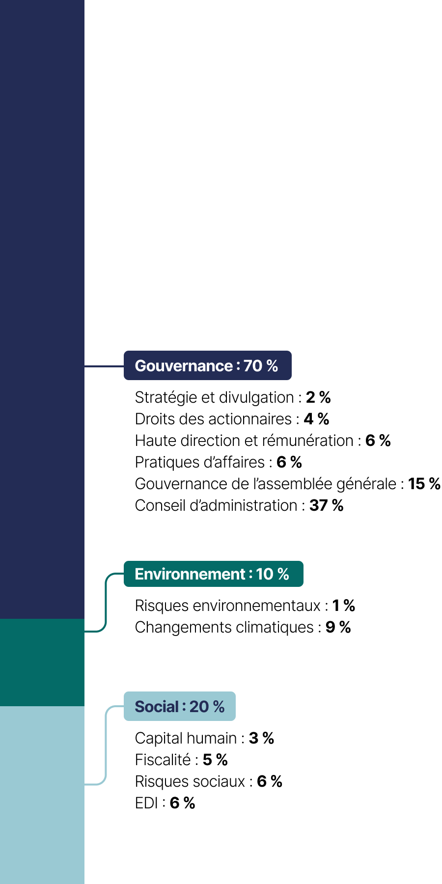 Cet histogramme empilé présente les thématiques des propositions d’actionnaires, qui se répartissent comme suit en 2023&nbsp;:
•	Gouvernance&nbsp;: 70 %
•	Social&nbsp;: 20 %
•	Environnement&nbsp;: 10 %