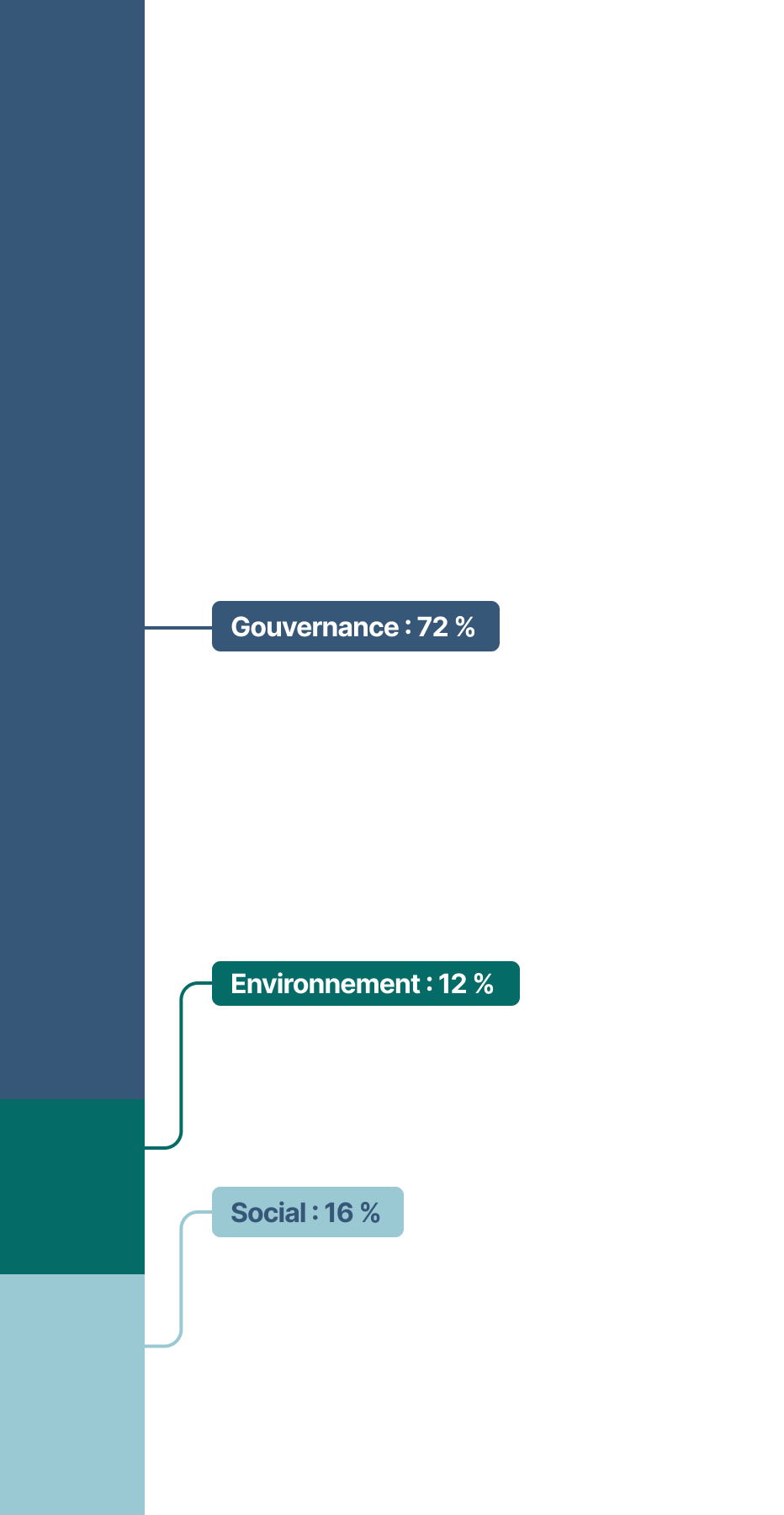 Cet histogramme empilé présente les thématiques des propositions d’actionnaires, qui se répartissent comme suit en 2024&nbsp;:
•	Gouvernance&nbsp;: 72 %
•	Social&nbsp;: 16 %
•	Environnement&nbsp;: 12 %