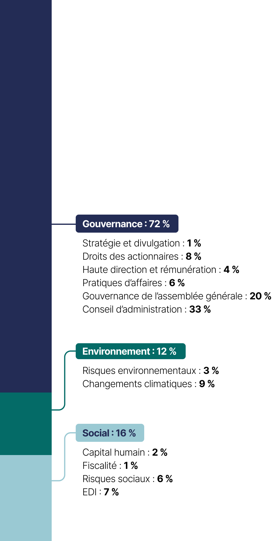Cet histogramme empilé présente les thématiques des propositions d’actionnaires, qui se répartissent comme suit en 2024&nbsp;:
•	Gouvernance&nbsp;: 72 %
•	Social&nbsp;: 16 %
•	Environnement&nbsp;: 12 %