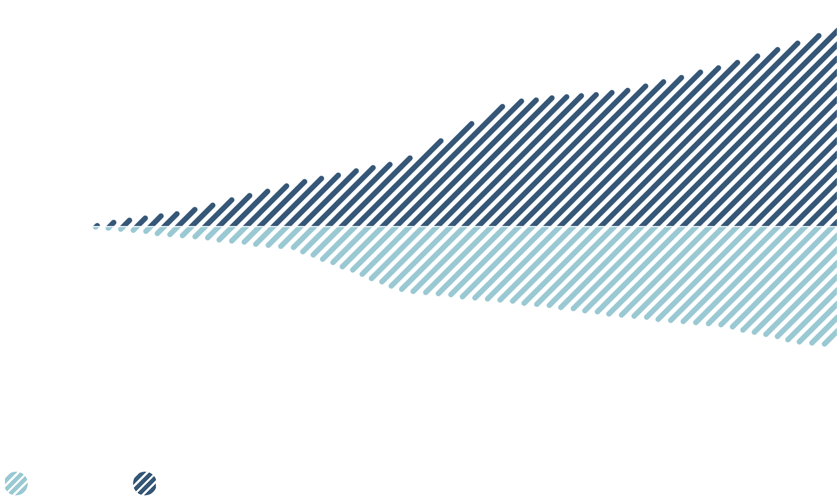 Ce diagramme illustre l’évolution de l’empreinte en absolu du portefeuille (en&nbsp;MtCO2) à l’intérieur du périmètre de calcul (en&nbsp;G$) de l’intensité du portefeuille de la CDPQ de 2017 à 2024.
 
On note que&nbsp;:
•le périmètre de calcul est passé de 268 milliards de dollars en 2017 à 456 milliards de dollars en 2024;
•l’empreinte en absolu du portefeuille est passée de 21 millions de tonnes en équivalent CO2 en 2017 à 11,1 millions de tonnes en équivalent CO2 en 2024.