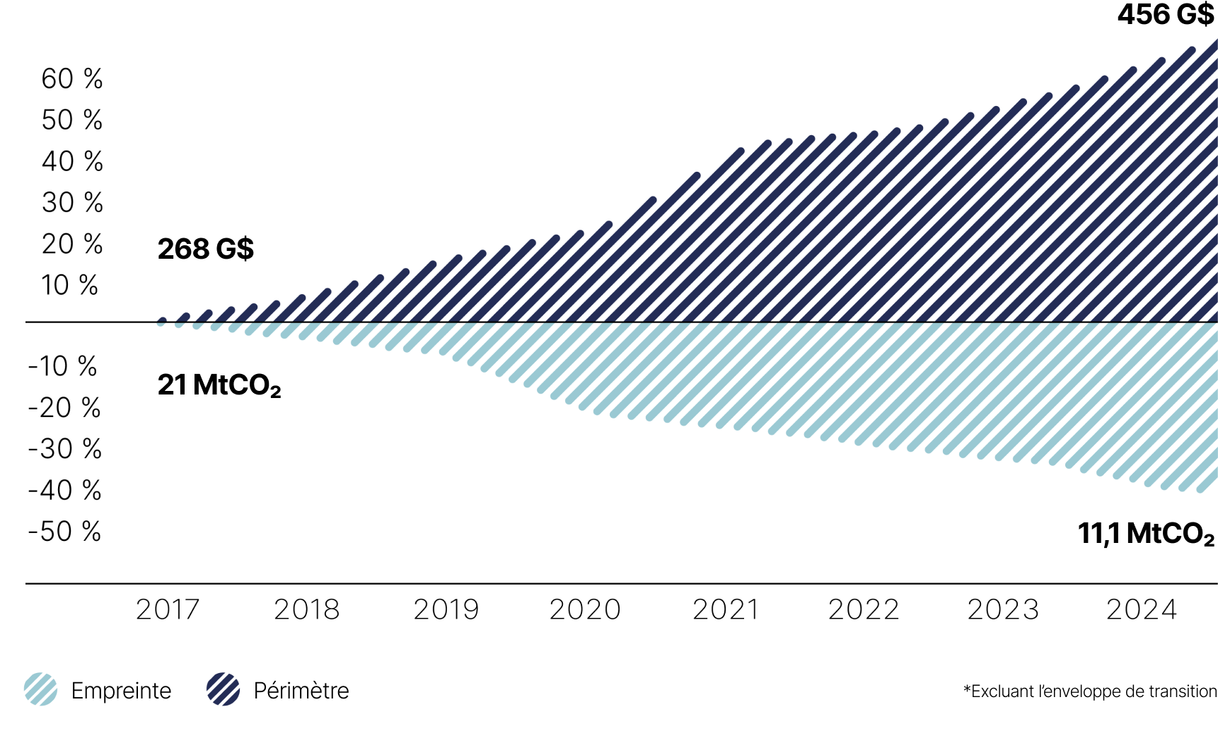 Ce diagramme illustre l’évolution de l’empreinte en absolu du portefeuille (en&nbsp;MtCO2) à l’intérieur du périmètre de calcul (en&nbsp;G$) de l’intensité du portefeuille de la CDPQ de 2017 à 2024.
 
On note que&nbsp;:
•le périmètre de calcul est passé de 268 milliards de dollars en 2017 à 456 milliards de dollars en 2024;
•l’empreinte en absolu du portefeuille est passée de 21 millions de tonnes en équivalent CO2 en 2017 à 11,1 millions de tonnes en équivalent CO2 en 2024.
