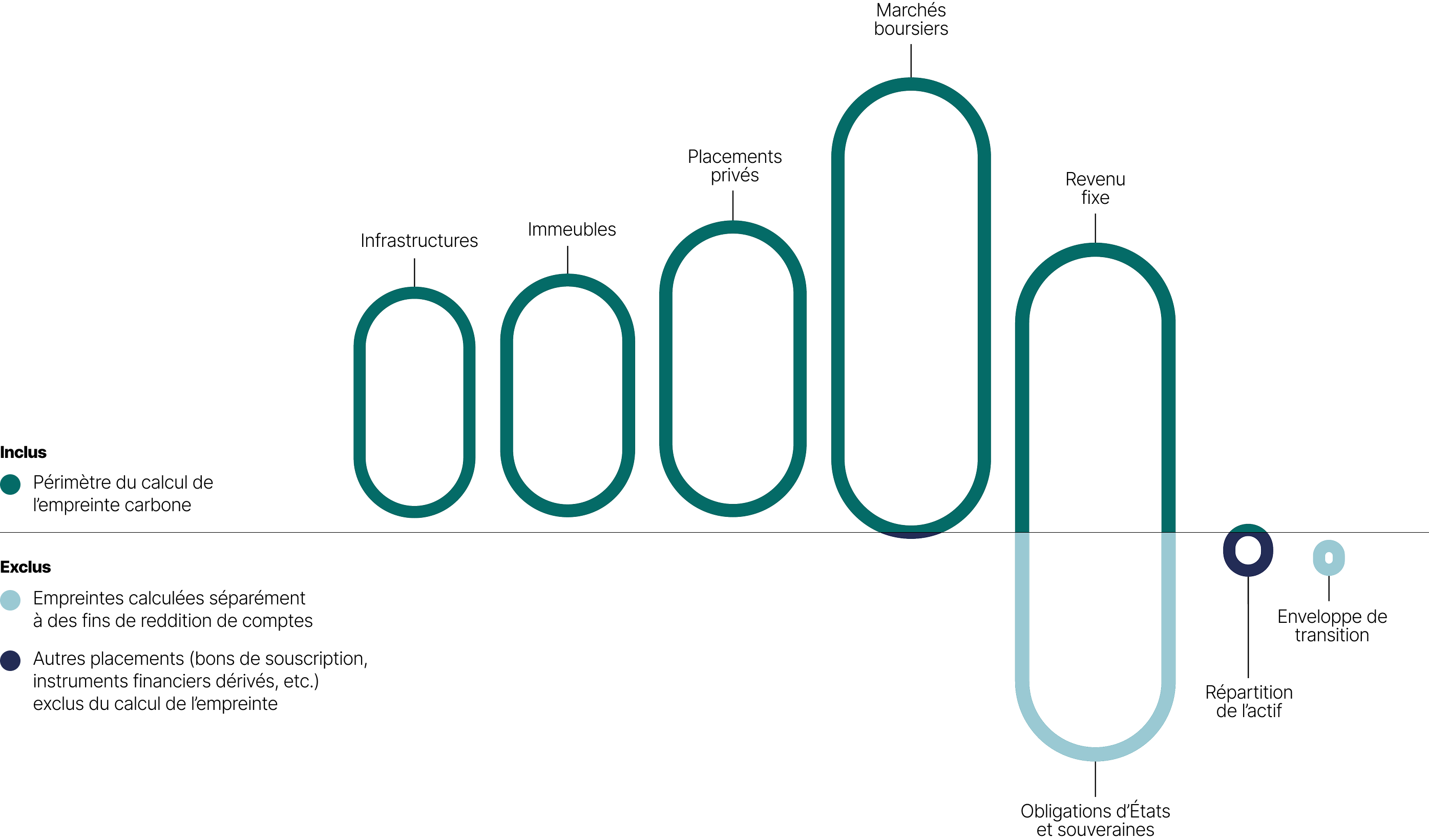 Ce graphique sous forme de boîtes côte à côte détaille les éléments inclus dans le calcul de l’empreinte carbone, ceux exclus et ceux calculés séparément.
 
On remarque que&nbsp;:

 •les infrastructures, les immeubles, les placements privés, une partie des marchés boursiers et du revenu fixe sont inclus dans le calcul de l’empreinte ; 
•les autres placements, dont les liquidités, les bons de souscription, les instruments financiers dérivés et les titres achetés en vertu de conventions de revente sont exclus du calcul de l’empreinte;
•les obligations d’États et souveraines sont calculées séparément, tout comme les investissements de l’enveloppe de transition.