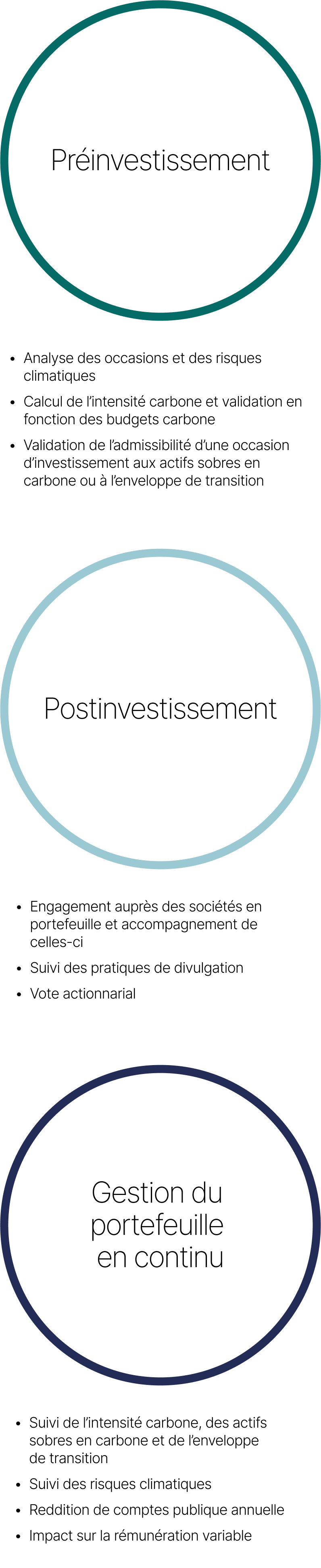Cette figure montre comment le facteur climatique est intégré aux trois étapes clés de notre processus d’investissement, soit en préinvestissement, en postinvestissement et dans la gestion du portefeuille en continu.