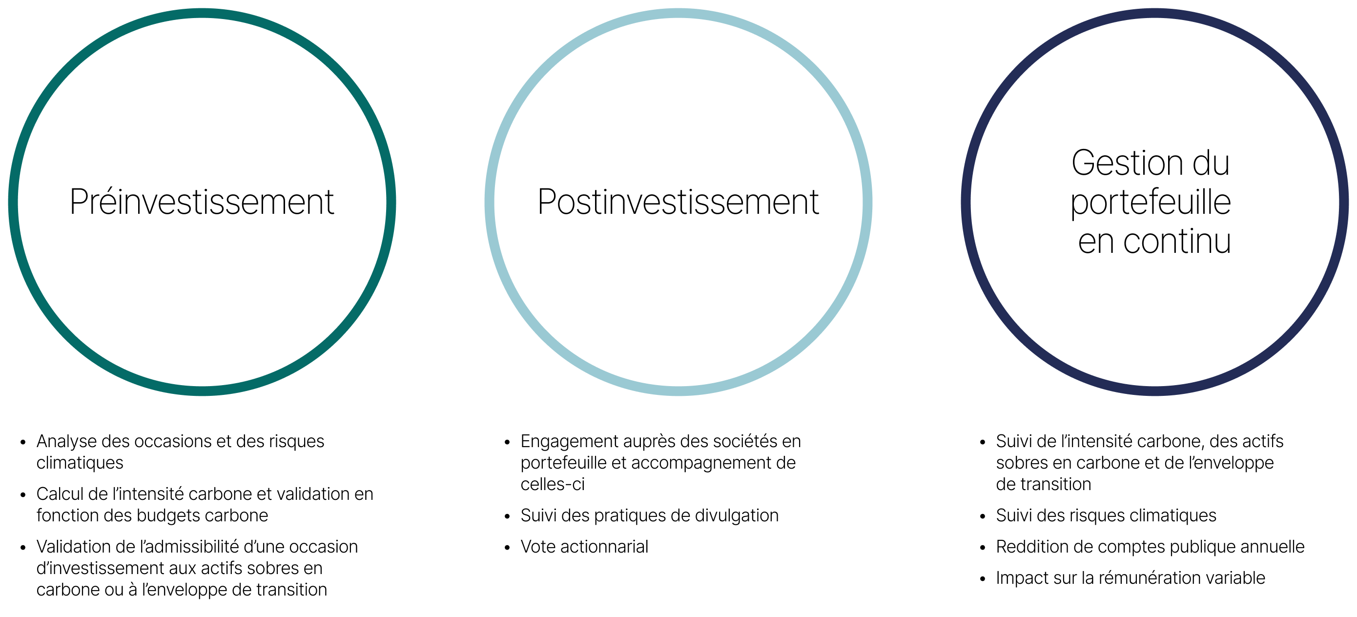 Cette figure montre comment le facteur climatique est intégré aux trois étapes clés de notre processus d’investissement, soit en préinvestissement, en postinvestissement et dans la gestion du portefeuille en continu.