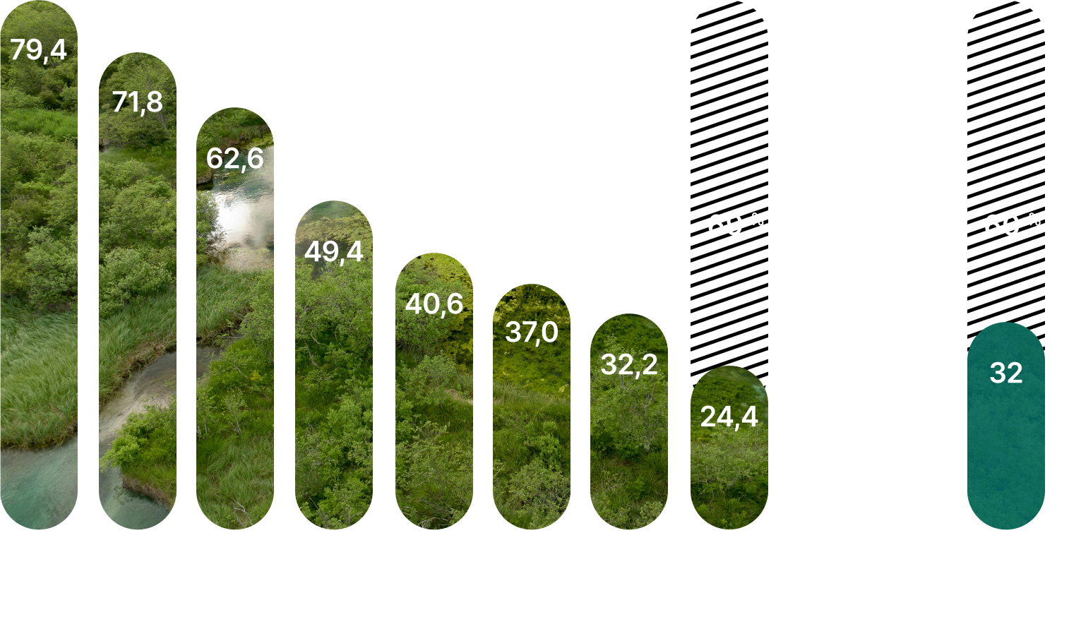 Cet histogramme présente l’évolution de l’intensité carbone du portefeuille entre 2017 et 2024, exprimée en tCO2éq/M$. Il inclut également la cible de réduction de 60&nbsp;% fixée pour 2030.
 
On note que, par rapport à 2017, l’intensité carbone&nbsp;:
•est en baisse constante;
•a diminué de 69&nbsp;% en 2024, dépassant la cible.