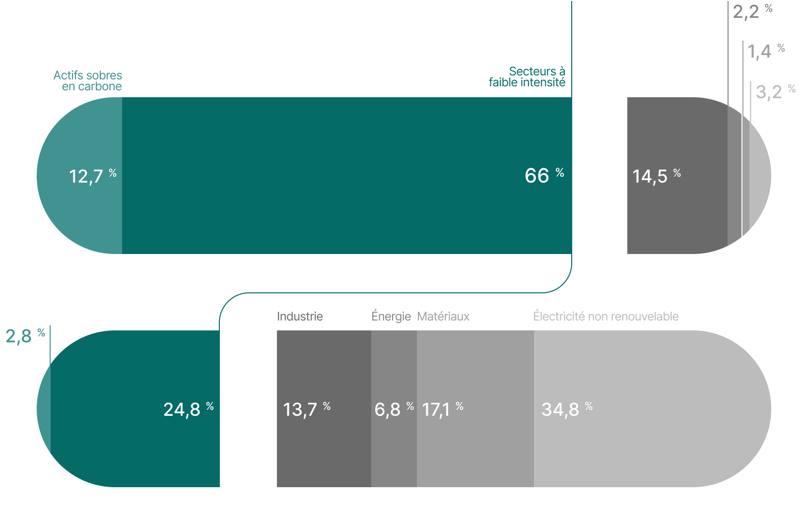 Cet histogramme empilé de deux barres horizontales présente la composition de l’empreinte carbone du portefeuille en 2024. L’une des barres montre l’information en dollars investis, et l’autre, en fonction des émissions de carbone.
 
On y remarque notamment que&nbsp;:
•les actifs sobres en carbone et les secteurs à faible intensité représentent 79 % de la valeur du portefeuille, et comptent pour 28 % de l’empreinte carbone totale;
•les secteurs de l’énergie, de l’industrie, des matériaux et de l’électricité non renouvelable représentent 21 % de la valeur du portefeuille, et contribuent à 72 % de l’empreinte carbone totale.