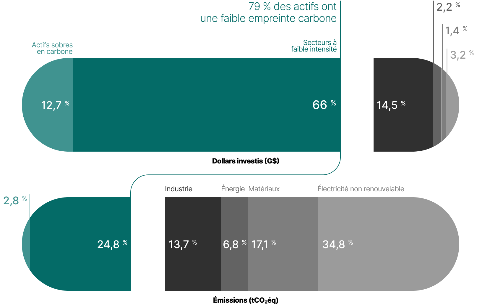 Cet histogramme empilé de deux barres horizontales présente la composition de l’empreinte carbone du portefeuille en 2024. L’une des barres montre l’information en dollars investis, et l’autre, en fonction des émissions de carbone.
 
On y remarque notamment que&nbsp;:
•les actifs sobres en carbone et les secteurs à faible intensité représentent 79 % de la valeur du portefeuille, et comptent pour 28 % de l’empreinte carbone totale;
•les secteurs de l’énergie, de l’industrie, des matériaux et de l’électricité non renouvelable représentent 21 % de la valeur du portefeuille, et contribuent à 72 % de l’empreinte carbone totale.