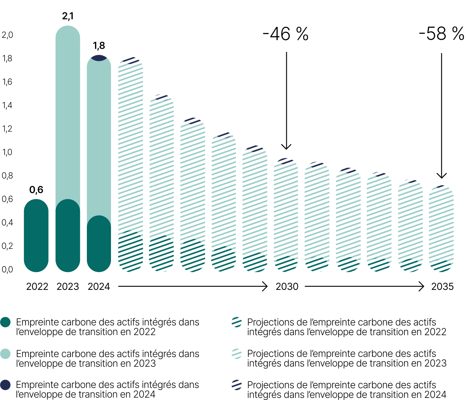 Cet histogramme présente l’évolution projetée de l’empreinte carbone de l’enveloppe de transition entre 2022 et 2035, exprimée en MtCO2éq.
 
Il démontre également la réduction projetée des émissions de 46 % d’ici 2030 et de 58 % d’ici 2035 pour les entreprises comprises dans l’enveloppe de transition.