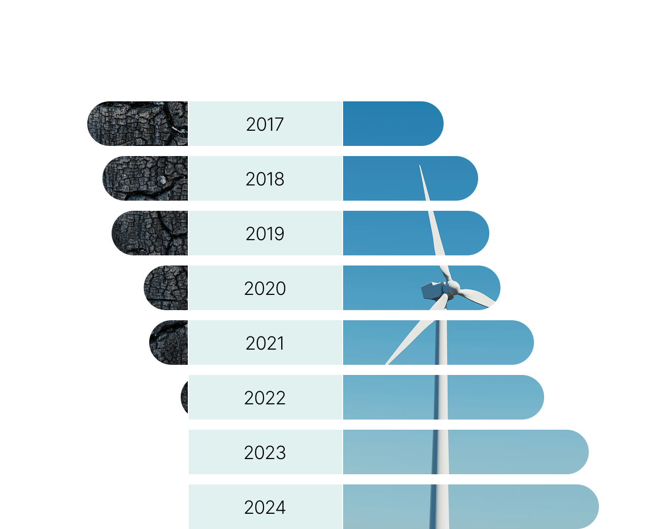Cet histogramme, sous forme de barres horizontales, présente l’évolution de la proportion d’actifs en énergie renouvelable dans le portefeuille par rapport à celle des actifs en gestion active dans le secteur du pétrole et du charbon entre 2017 et 2024.
 
On y remarque notamment que&nbsp;:
•les actifs en énergie renouvelable représentent 22,8 milliards de dollars canadiens en 2024, comparativement à 9 milliards de dollars canadiens en 2017;
•les actifs en gestion active dans le secteur du pétrole et du charbon sont inexistants depuis 2023, alors qu’ils représentaient 8,9 milliards de dollars en 2017.