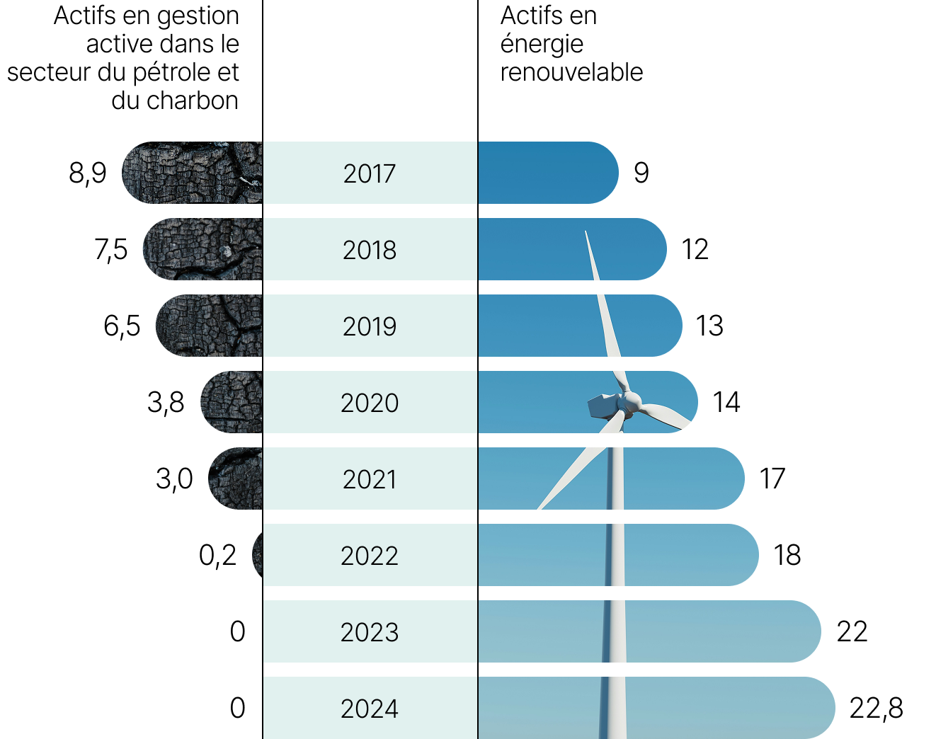 Cet histogramme, sous forme de barres horizontales, présente l’évolution de la proportion d’actifs en énergie renouvelable dans le portefeuille par rapport à celle des actifs en gestion active dans le secteur du pétrole et du charbon entre 2017 et 2024.
 
On y remarque notamment que&nbsp;:
•les actifs en énergie renouvelable représentent 22,8 milliards de dollars canadiens en 2024, comparativement à 9 milliards de dollars canadiens en 2017;
•les actifs en gestion active dans le secteur du pétrole et du charbon sont inexistants depuis 2023, alors qu’ils représentaient 8,9 milliards de dollars en 2017.