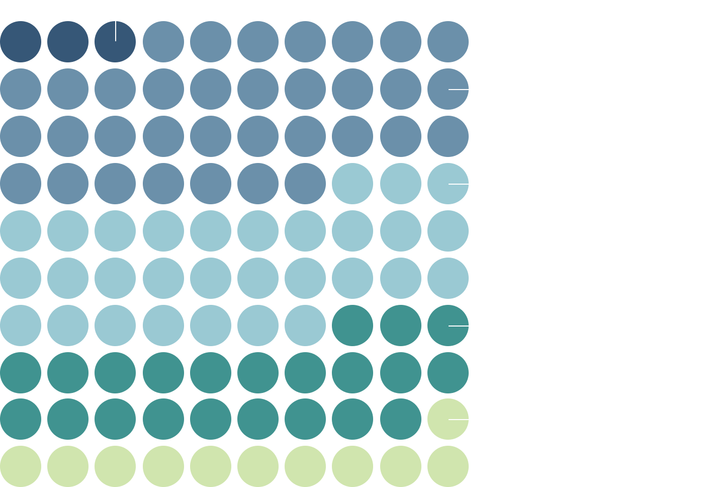 Ce graphique sous forme de ronds colorés présente la variété d’âge au sein du personnel de la CDPQ. On constate que&nbsp;:
•3 % des talents ont 24 ans et moins;
 •34 % ont entre 25 et 34 ans;
 •30 % ont entre 35 et 44 ans;
 •22 % ont entre 45 et 54 ans;
 •11 % ont plus de 55 ans.