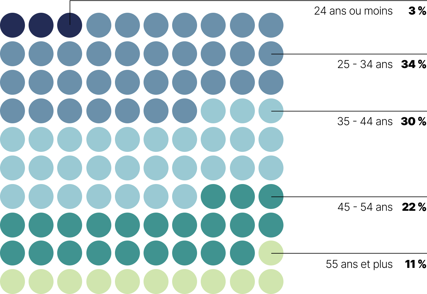 Ce graphique sous forme de ronds colorés présente la variété d’âge au sein du personnel de la CDPQ. On constate que&nbsp;:
•3 % des talents ont 24 ans et moins;
 •34 % ont entre 25 et 34 ans;
 •30 % ont entre 35 et 44 ans;
 •22 % ont entre 45 et 54 ans;
 •11 % ont plus de 55 ans.