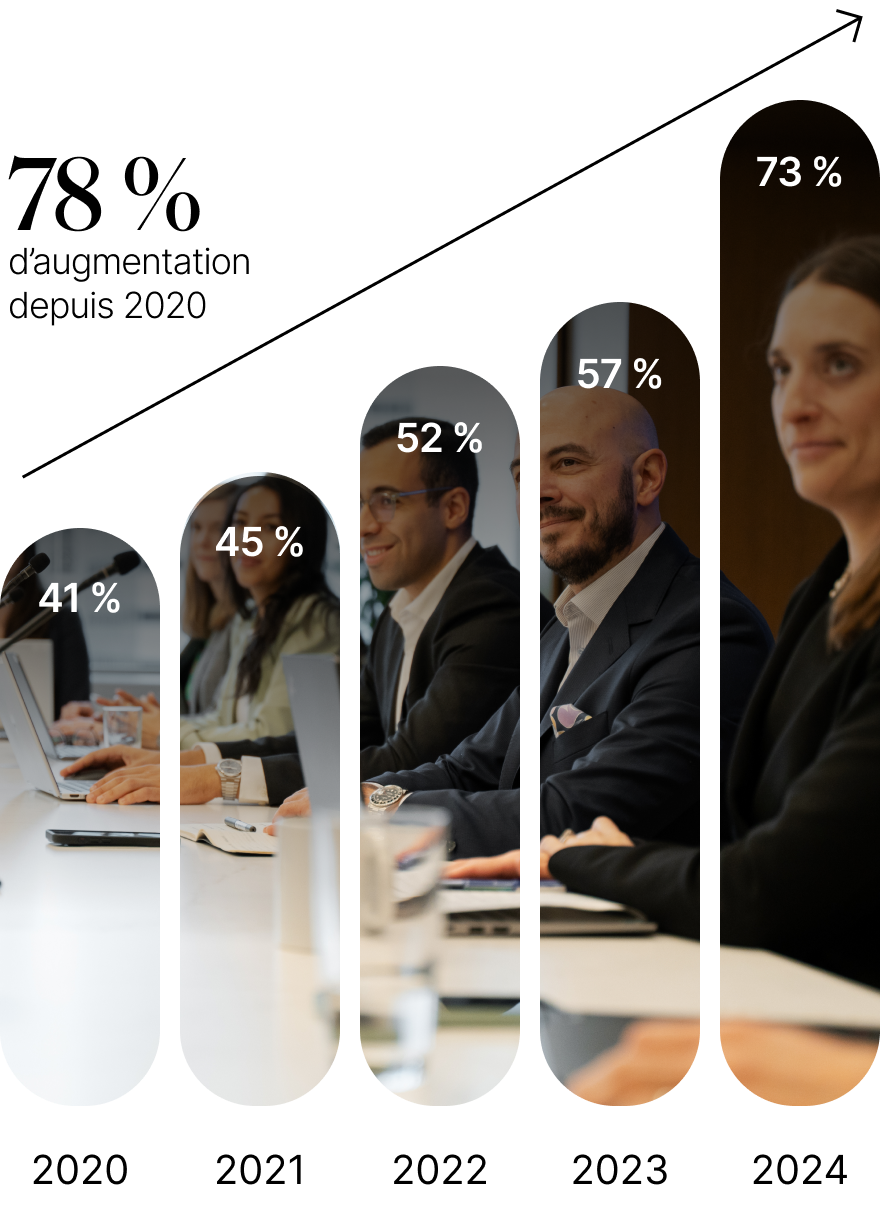Cet histogramme présente l’évolution du pourcentage de sociétés publiques en gestion active qui compte au moins 30 % de femmes dans leur conseil d’administration. On constate que cette proportion a augmenté de 78 % entre 2020 et&nbsp;2024.