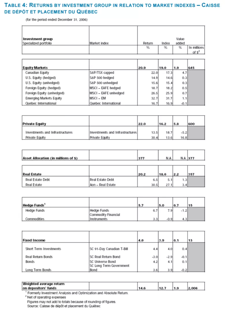 RETURNS BY INVESTMENT GROUP IN RELATION TO MARKET INDEXES