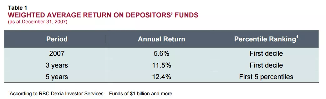 WEIGHTED AVERAGE RETURN ON DEPOSITORS’ FUNDS.