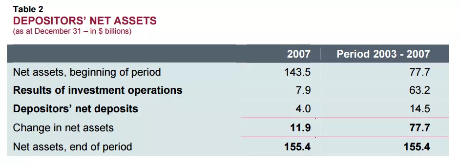 DEPOSITORS’ NET ASSETS.