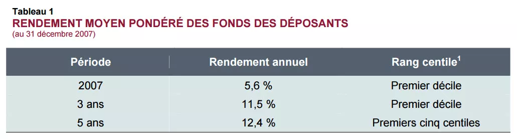 RENDEMENT MOYEN PONDÉRÉ DES FONDS DES DÉPOSANTS.