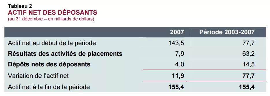 ACTIF NET DES DÉPOSANTS