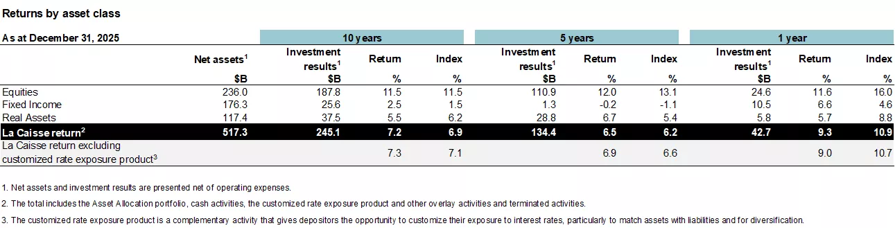 Returns by asset class.